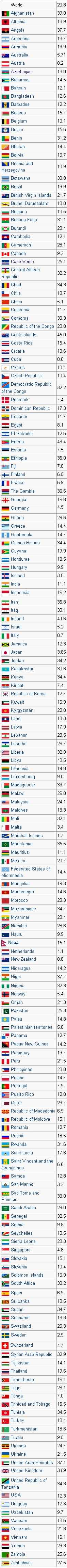 List of countries by traffic-related death rate