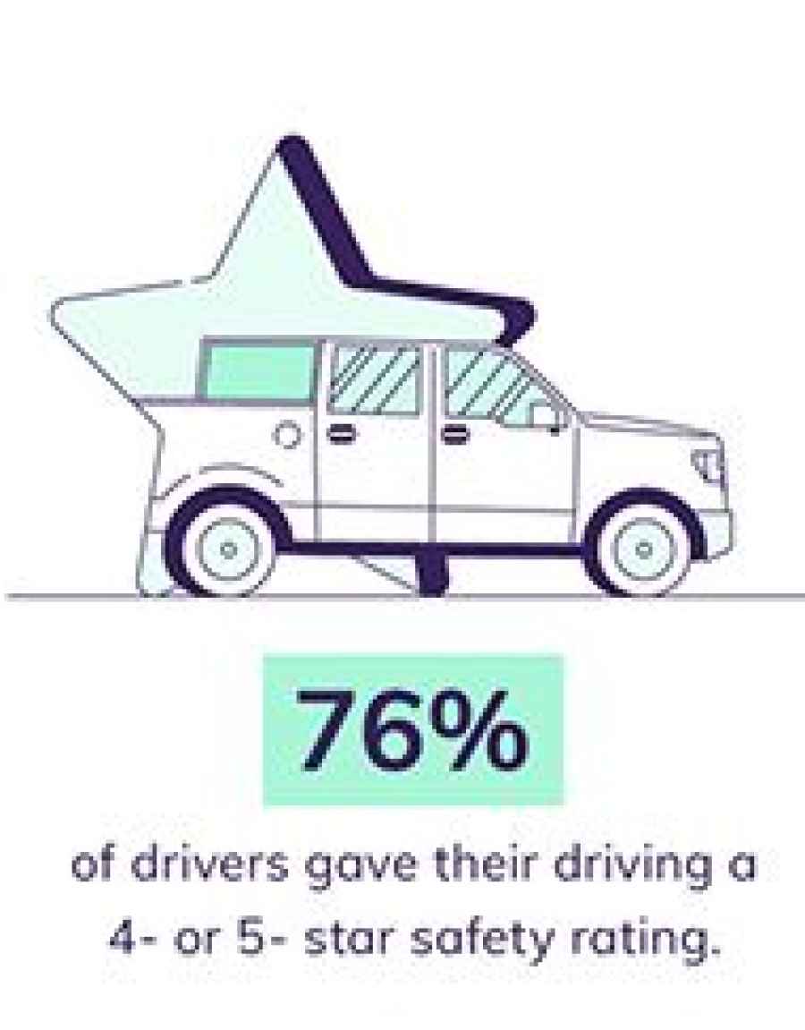 76% of Americans say they're safe drivers — but they're really not